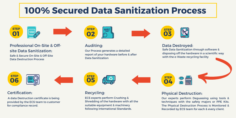 Data Sanitization Process (2)